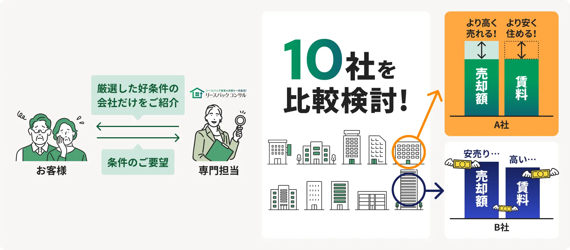 10社比較検討のイメージ図(A社・B社の比較)